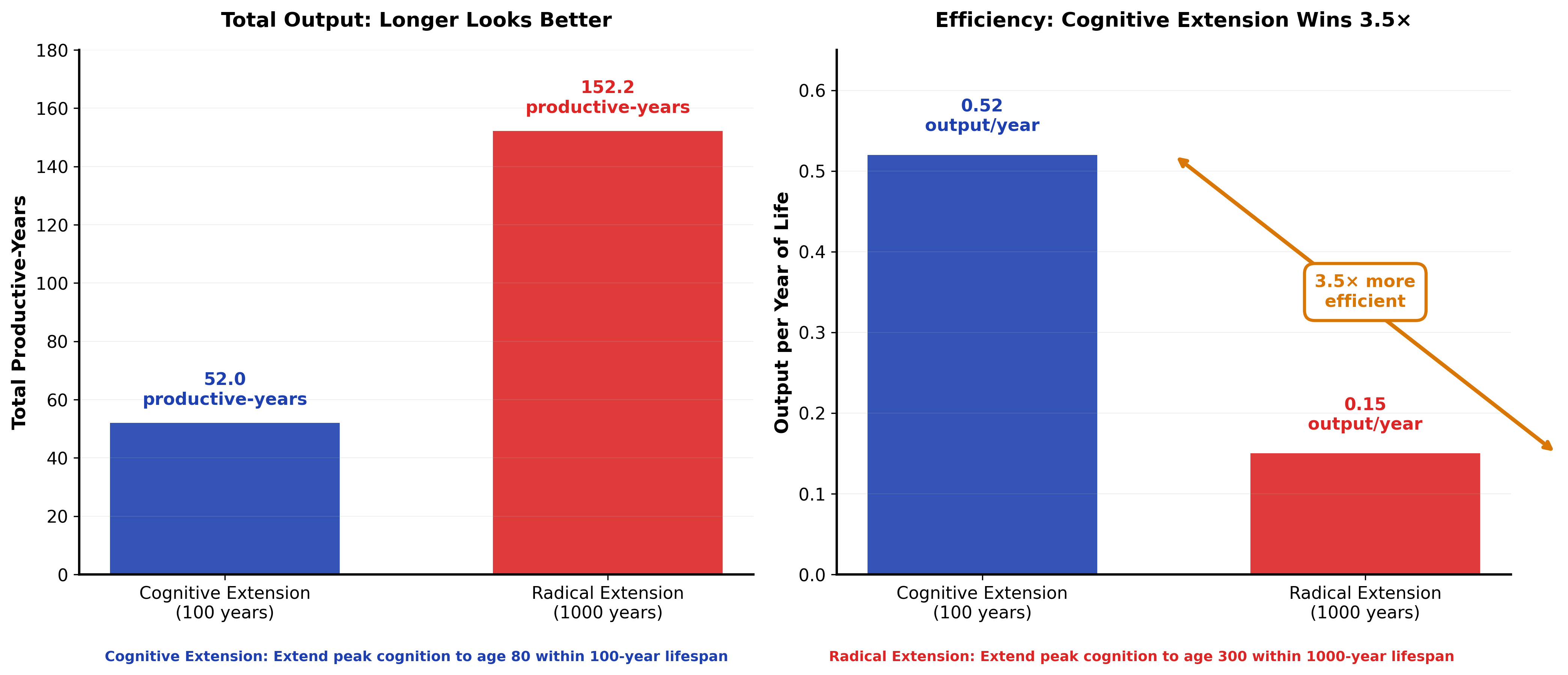 Cognitive extension vs radical life extension