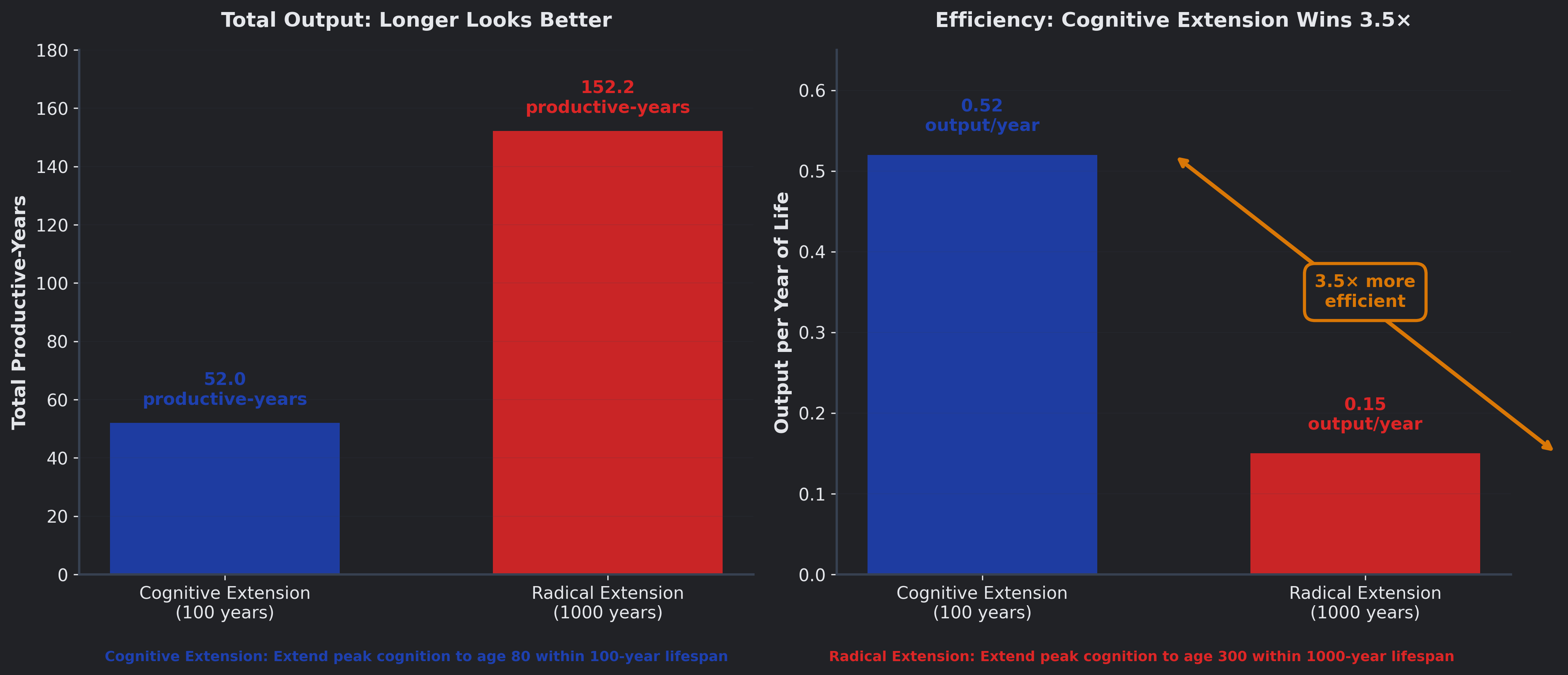 Cognitive extension vs radical life extension dark