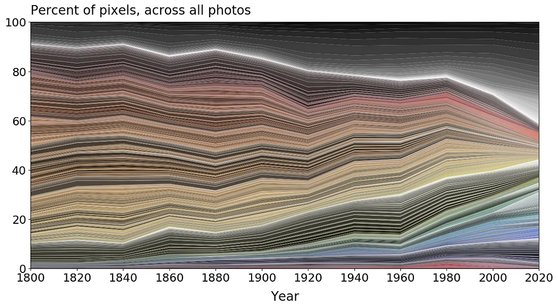 Changes in the color of objects over time