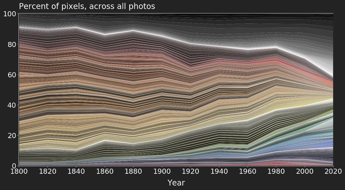 Changes in the color of objects over time dark