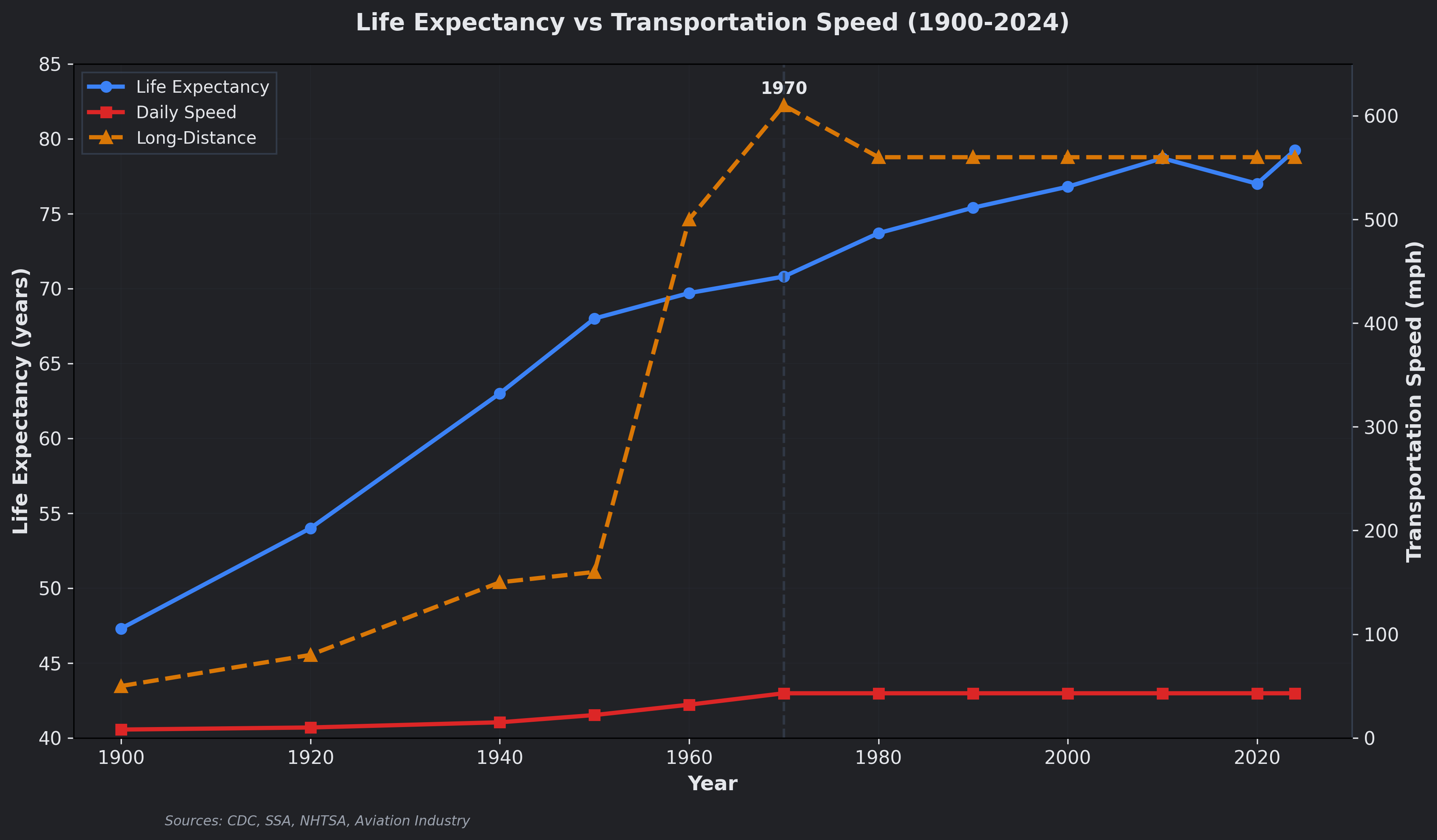 Life expectancy vs transportation speed 1900-2024 dark