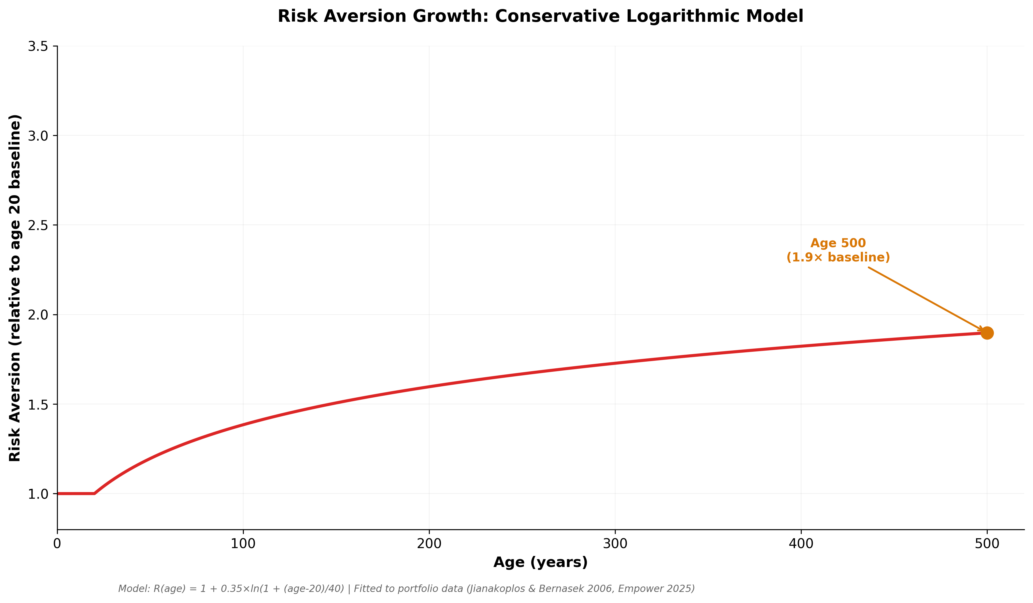 Risk aversion vs age projected over 500 years