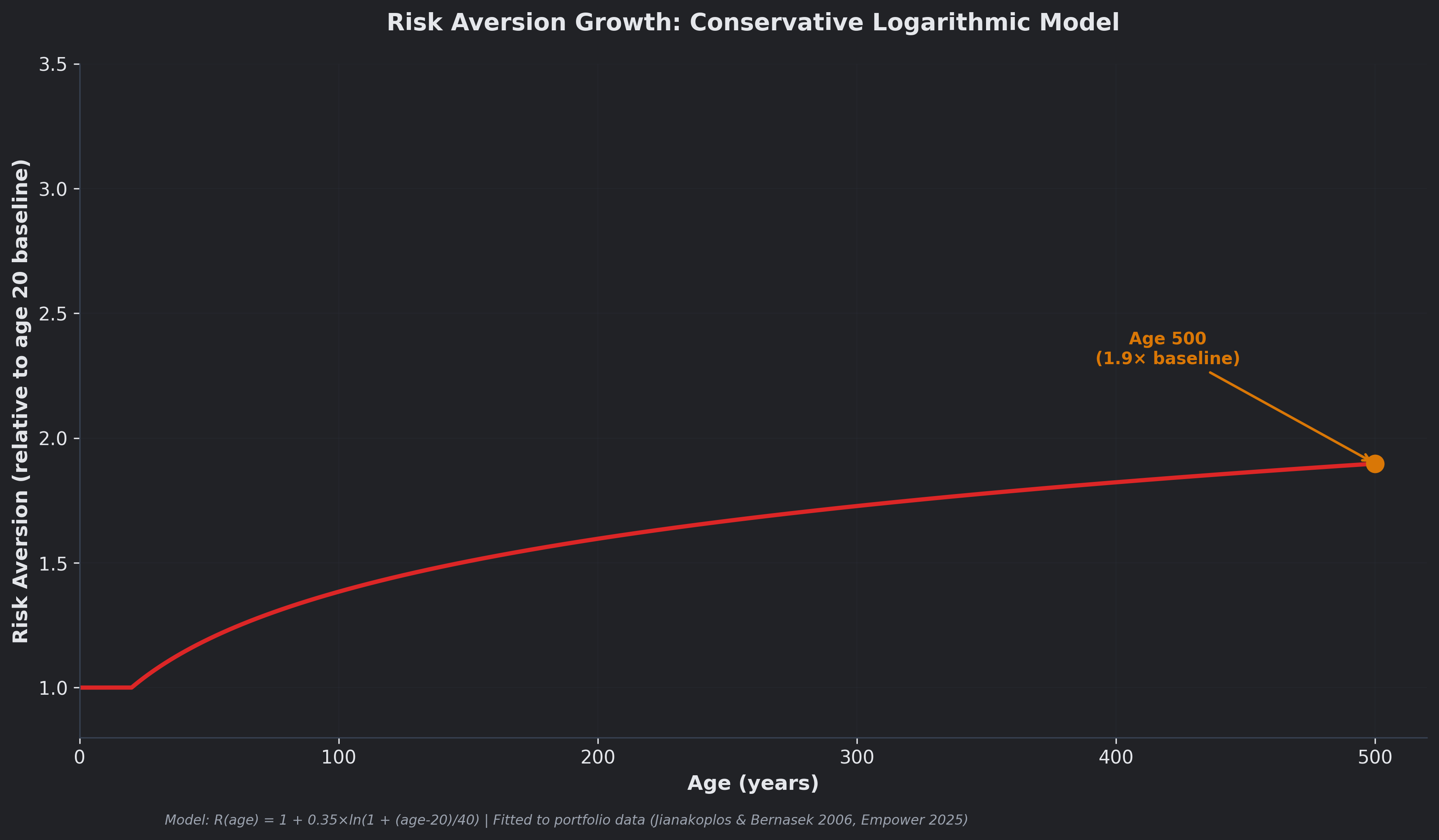 Risk aversion vs age projected over 500 years dark
