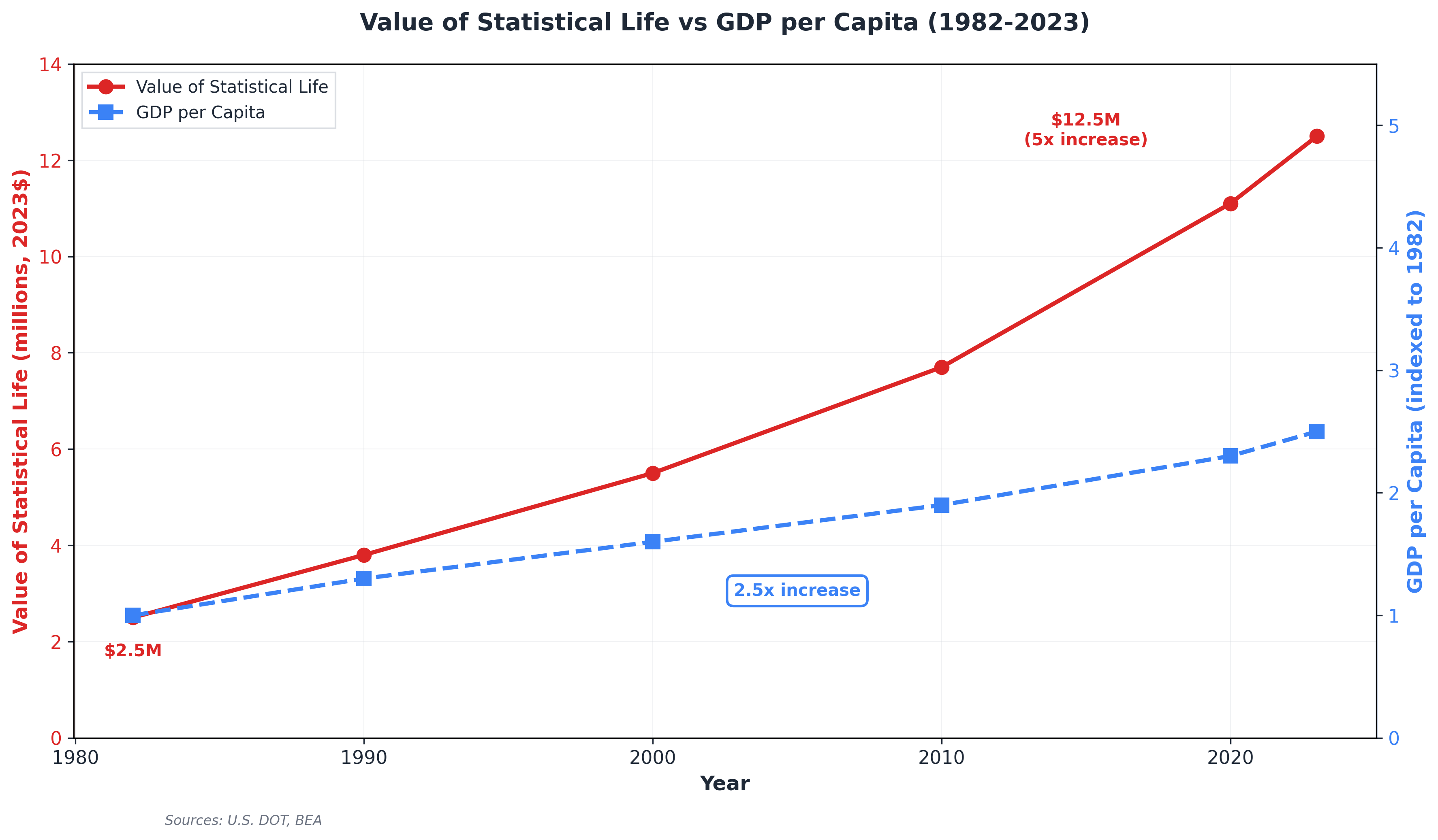 Value of statistical life 1982-2023