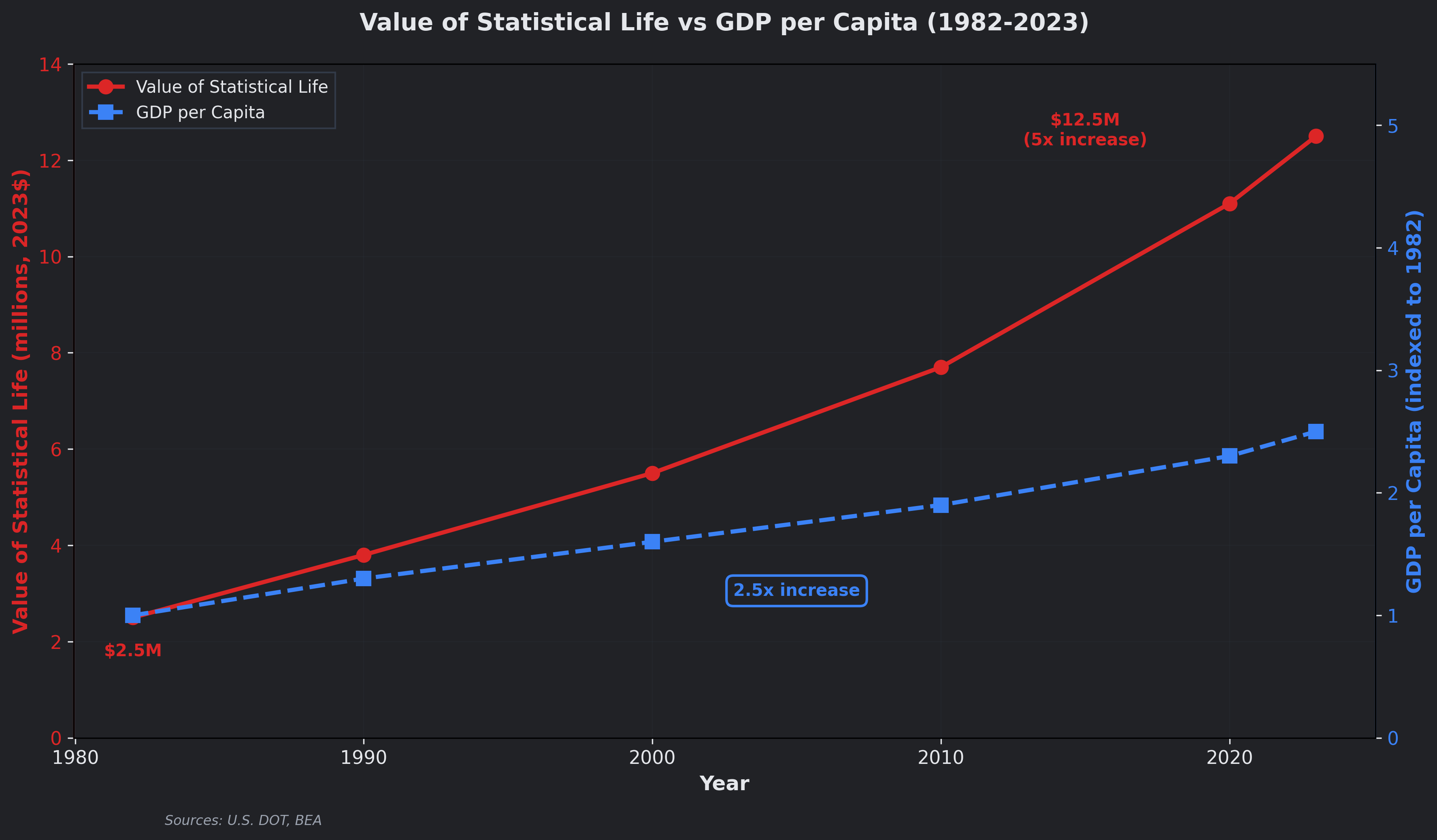 Value of statistical life 1982-2023 dark
